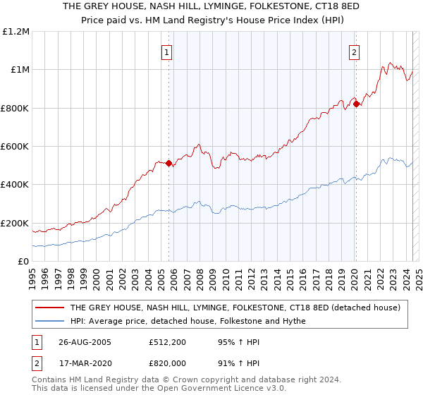 THE GREY HOUSE, NASH HILL, LYMINGE, FOLKESTONE, CT18 8ED: Price paid vs HM Land Registry's House Price Index