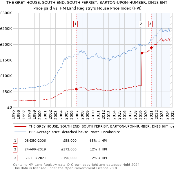 THE GREY HOUSE, SOUTH END, SOUTH FERRIBY, BARTON-UPON-HUMBER, DN18 6HT: Price paid vs HM Land Registry's House Price Index