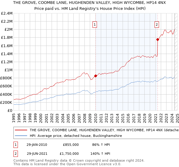 THE GROVE, COOMBE LANE, HUGHENDEN VALLEY, HIGH WYCOMBE, HP14 4NX: Price paid vs HM Land Registry's House Price Index