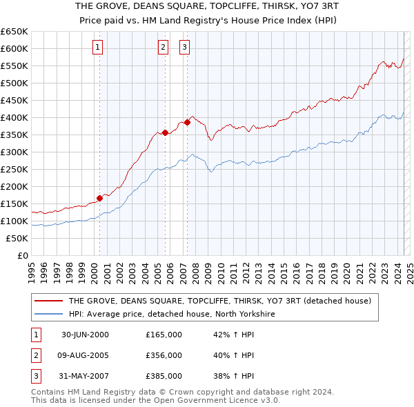 THE GROVE, DEANS SQUARE, TOPCLIFFE, THIRSK, YO7 3RT: Price paid vs HM Land Registry's House Price Index