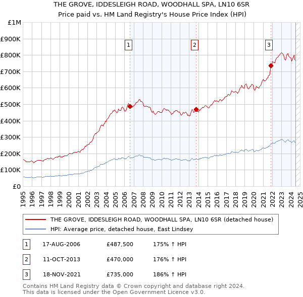 THE GROVE, IDDESLEIGH ROAD, WOODHALL SPA, LN10 6SR: Price paid vs HM Land Registry's House Price Index