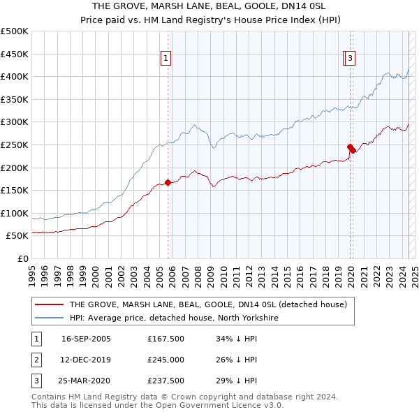 THE GROVE, MARSH LANE, BEAL, GOOLE, DN14 0SL: Price paid vs HM Land Registry's House Price Index