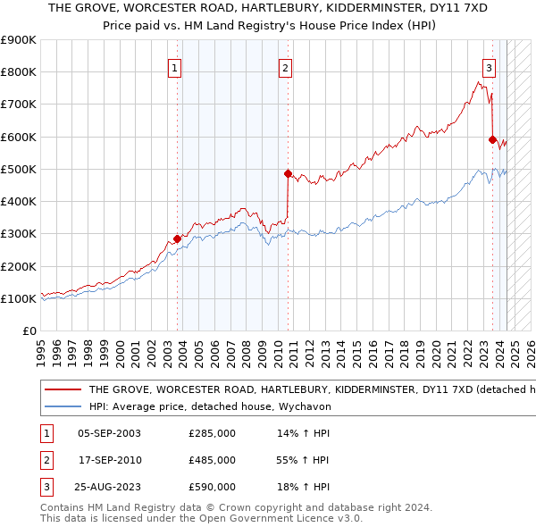 THE GROVE, WORCESTER ROAD, HARTLEBURY, KIDDERMINSTER, DY11 7XD: Price paid vs HM Land Registry's House Price Index