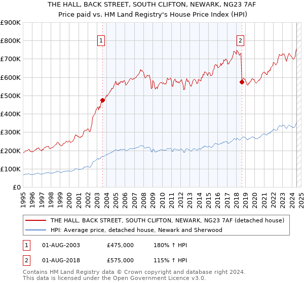 THE HALL, BACK STREET, SOUTH CLIFTON, NEWARK, NG23 7AF: Price paid vs HM Land Registry's House Price Index