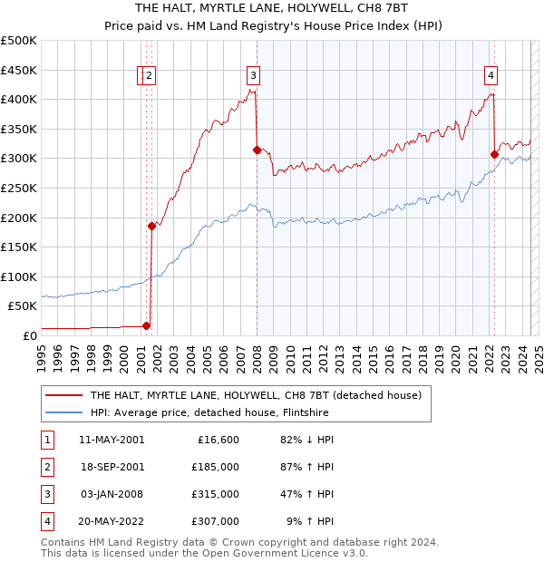 THE HALT, MYRTLE LANE, HOLYWELL, CH8 7BT: Price paid vs HM Land Registry's House Price Index