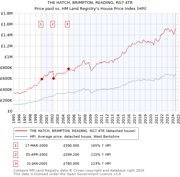 THE HATCH, BRIMPTON, READING, RG7 4TR: Price paid vs HM Land Registry's House Price Index