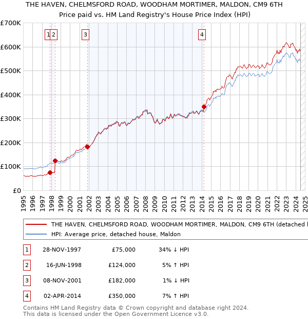 THE HAVEN, CHELMSFORD ROAD, WOODHAM MORTIMER, MALDON, CM9 6TH: Price paid vs HM Land Registry's House Price Index