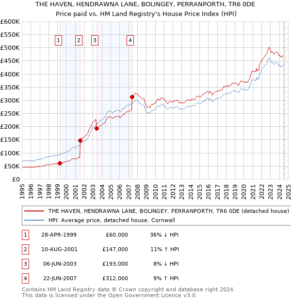 THE HAVEN, HENDRAWNA LANE, BOLINGEY, PERRANPORTH, TR6 0DE: Price paid vs HM Land Registry's House Price Index