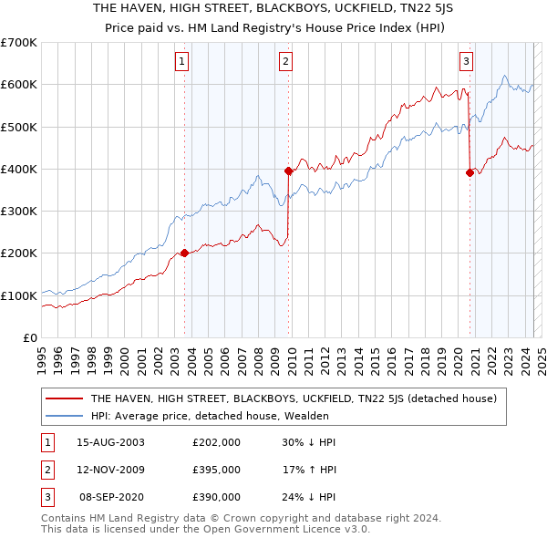 THE HAVEN, HIGH STREET, BLACKBOYS, UCKFIELD, TN22 5JS: Price paid vs HM Land Registry's House Price Index