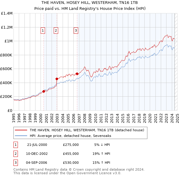 THE HAVEN, HOSEY HILL, WESTERHAM, TN16 1TB: Price paid vs HM Land Registry's House Price Index