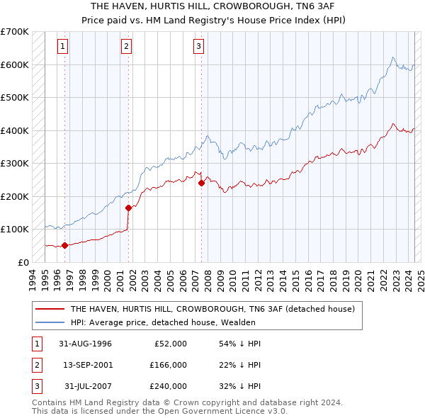 THE HAVEN, HURTIS HILL, CROWBOROUGH, TN6 3AF: Price paid vs HM Land Registry's House Price Index