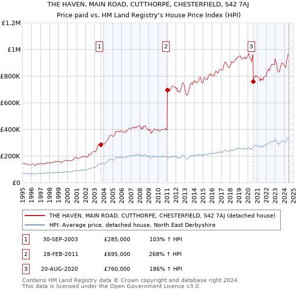 THE HAVEN, MAIN ROAD, CUTTHORPE, CHESTERFIELD, S42 7AJ: Price paid vs HM Land Registry's House Price Index