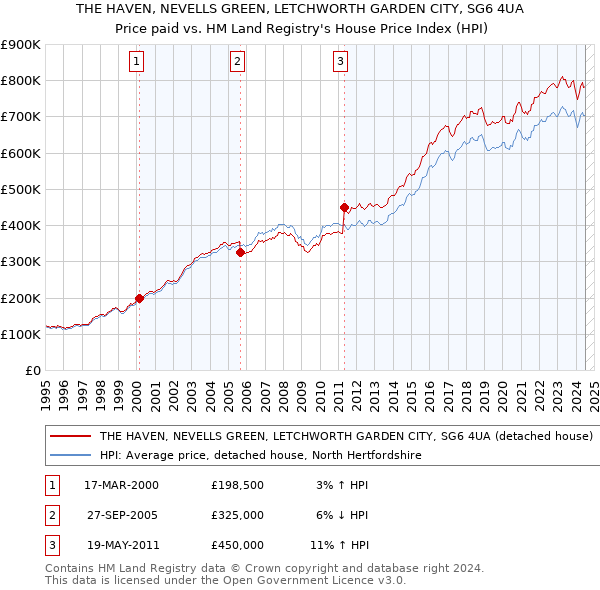 THE HAVEN, NEVELLS GREEN, LETCHWORTH GARDEN CITY, SG6 4UA: Price paid vs HM Land Registry's House Price Index