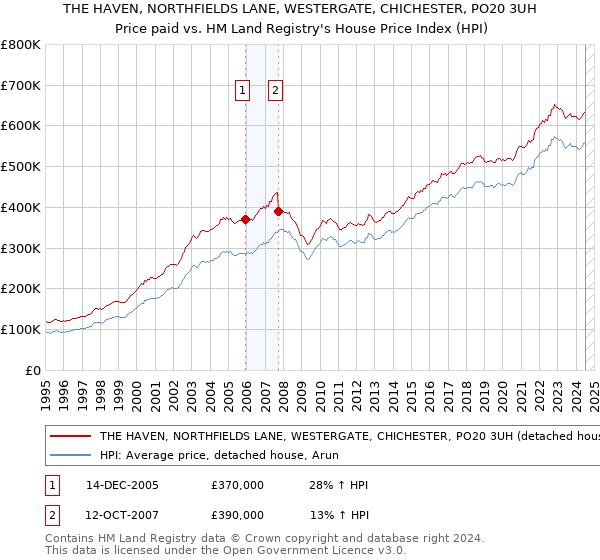 THE HAVEN, NORTHFIELDS LANE, WESTERGATE, CHICHESTER, PO20 3UH: Price paid vs HM Land Registry's House Price Index