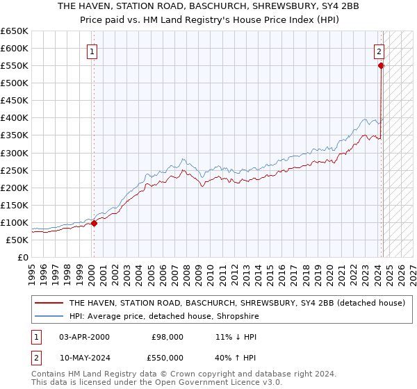 THE HAVEN, STATION ROAD, BASCHURCH, SHREWSBURY, SY4 2BB: Price paid vs HM Land Registry's House Price Index