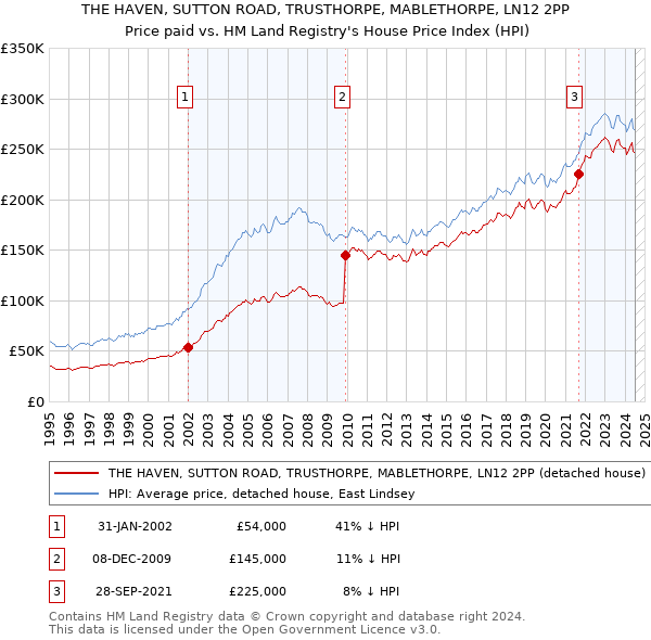 THE HAVEN, SUTTON ROAD, TRUSTHORPE, MABLETHORPE, LN12 2PP: Price paid vs HM Land Registry's House Price Index