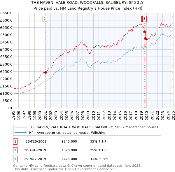 THE HAVEN, VALE ROAD, WOODFALLS, SALISBURY, SP5 2LY: Price paid vs HM Land Registry's House Price Index