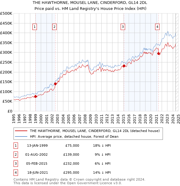 THE HAWTHORNE, MOUSEL LANE, CINDERFORD, GL14 2DL: Price paid vs HM Land Registry's House Price Index