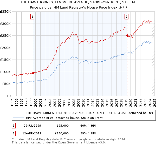 THE HAWTHORNES, ELMSMERE AVENUE, STOKE-ON-TRENT, ST3 3AF: Price paid vs HM Land Registry's House Price Index