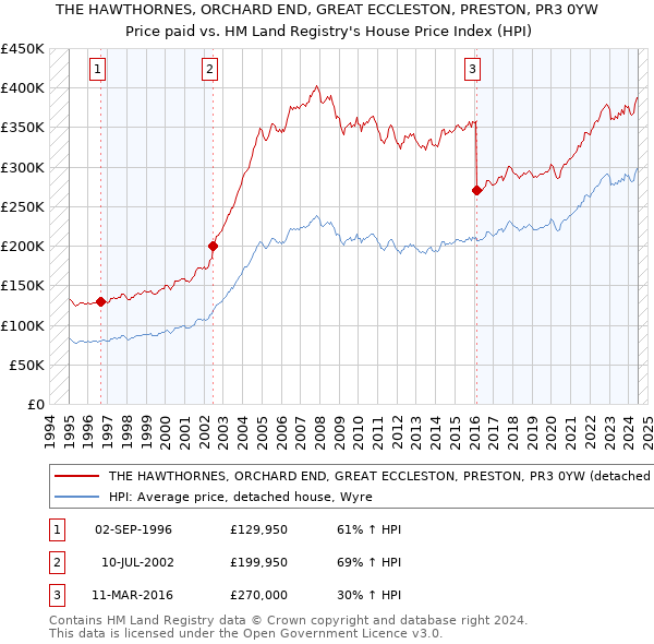 THE HAWTHORNES, ORCHARD END, GREAT ECCLESTON, PRESTON, PR3 0YW: Price paid vs HM Land Registry's House Price Index