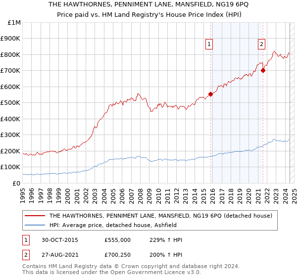 THE HAWTHORNES, PENNIMENT LANE, MANSFIELD, NG19 6PQ: Price paid vs HM Land Registry's House Price Index