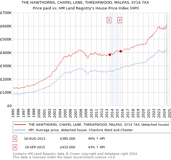 THE HAWTHORNS, CHAPEL LANE, THREAPWOOD, MALPAS, SY14 7AX: Price paid vs HM Land Registry's House Price Index