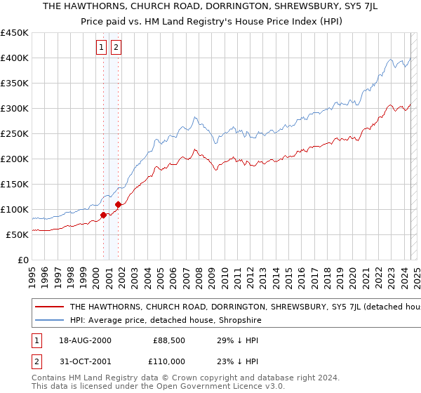 THE HAWTHORNS, CHURCH ROAD, DORRINGTON, SHREWSBURY, SY5 7JL: Price paid vs HM Land Registry's House Price Index