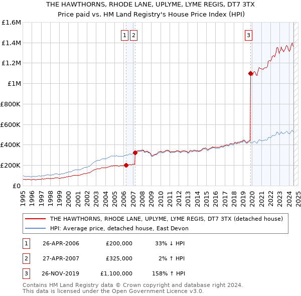 THE HAWTHORNS, RHODE LANE, UPLYME, LYME REGIS, DT7 3TX: Price paid vs HM Land Registry's House Price Index