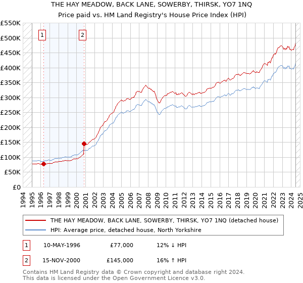 THE HAY MEADOW, BACK LANE, SOWERBY, THIRSK, YO7 1NQ: Price paid vs HM Land Registry's House Price Index