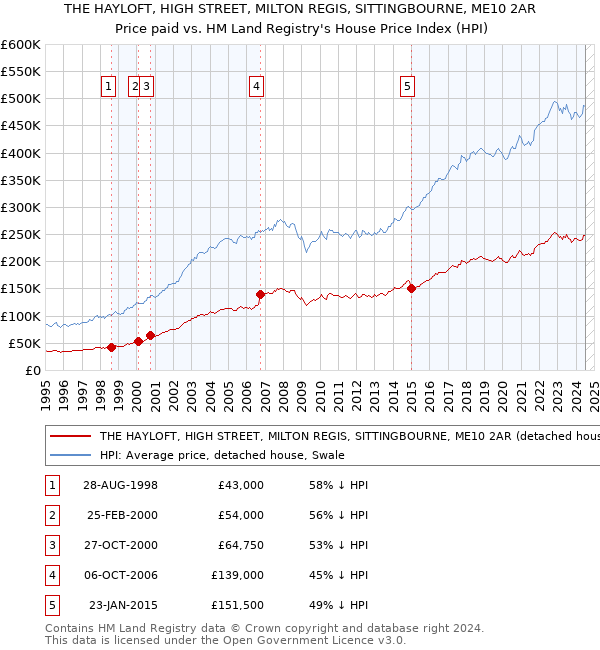 THE HAYLOFT, HIGH STREET, MILTON REGIS, SITTINGBOURNE, ME10 2AR: Price paid vs HM Land Registry's House Price Index