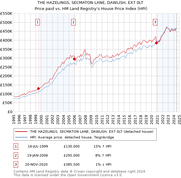 THE HAZELINGS, SECMATON LANE, DAWLISH, EX7 0LT: Price paid vs HM Land Registry's House Price Index