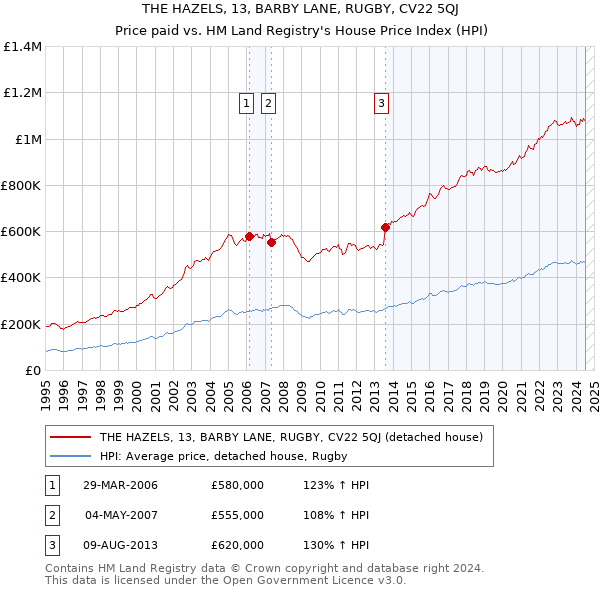 THE HAZELS, 13, BARBY LANE, RUGBY, CV22 5QJ: Price paid vs HM Land Registry's House Price Index