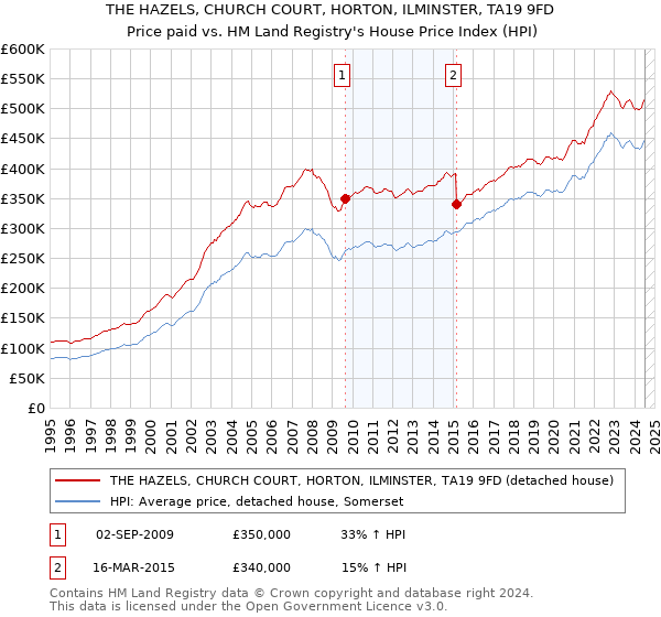 THE HAZELS, CHURCH COURT, HORTON, ILMINSTER, TA19 9FD: Price paid vs HM Land Registry's House Price Index