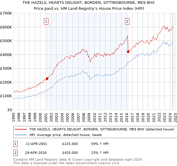 THE HAZELS, HEARTS DELIGHT, BORDEN, SITTINGBOURNE, ME9 8HX: Price paid vs HM Land Registry's House Price Index