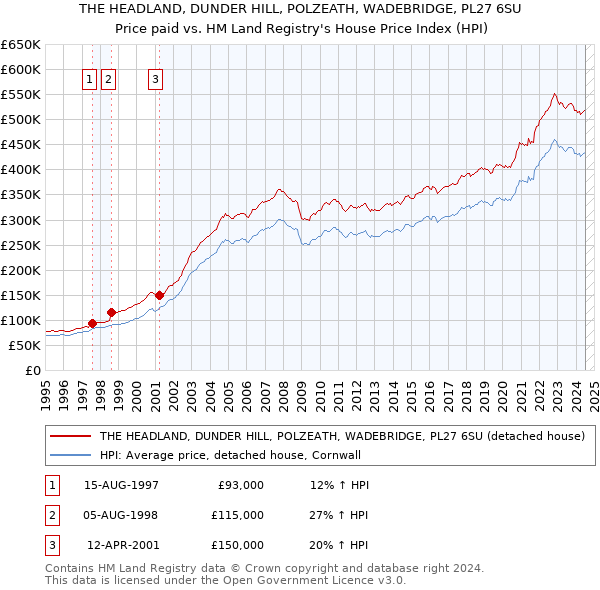 THE HEADLAND, DUNDER HILL, POLZEATH, WADEBRIDGE, PL27 6SU: Price paid vs HM Land Registry's House Price Index