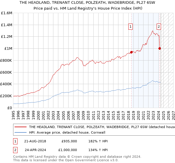 THE HEADLAND, TRENANT CLOSE, POLZEATH, WADEBRIDGE, PL27 6SW: Price paid vs HM Land Registry's House Price Index