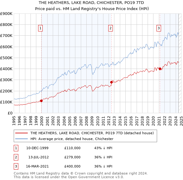 THE HEATHERS, LAKE ROAD, CHICHESTER, PO19 7TD: Price paid vs HM Land Registry's House Price Index