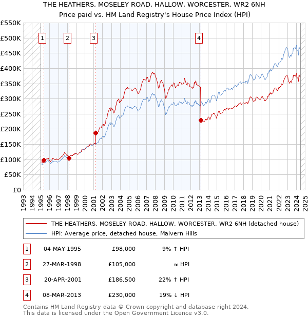 THE HEATHERS, MOSELEY ROAD, HALLOW, WORCESTER, WR2 6NH: Price paid vs HM Land Registry's House Price Index