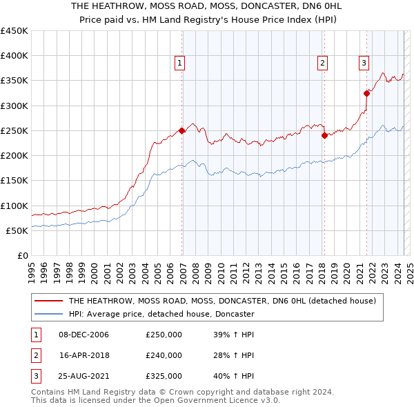 THE HEATHROW, MOSS ROAD, MOSS, DONCASTER, DN6 0HL: Price paid vs HM Land Registry's House Price Index