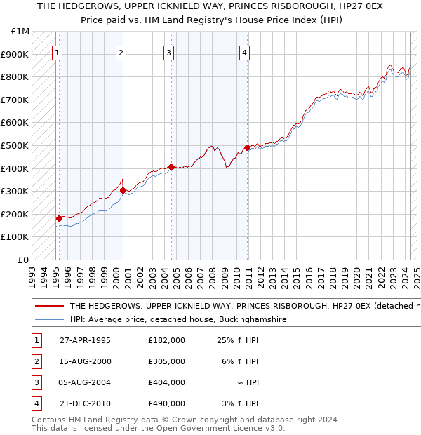 THE HEDGEROWS, UPPER ICKNIELD WAY, PRINCES RISBOROUGH, HP27 0EX: Price paid vs HM Land Registry's House Price Index