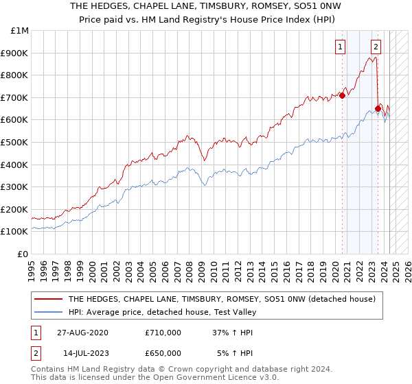 THE HEDGES, CHAPEL LANE, TIMSBURY, ROMSEY, SO51 0NW: Price paid vs HM Land Registry's House Price Index