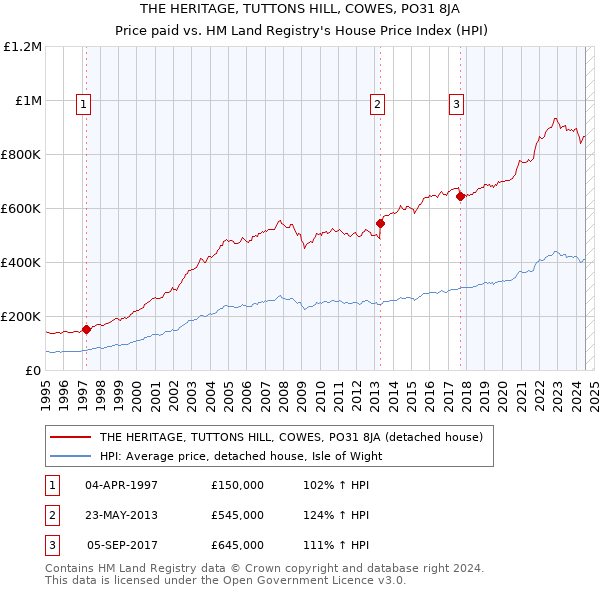 THE HERITAGE, TUTTONS HILL, COWES, PO31 8JA: Price paid vs HM Land Registry's House Price Index