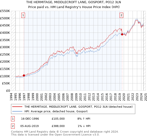 THE HERMITAGE, MIDDLECROFT LANE, GOSPORT, PO12 3LN: Price paid vs HM Land Registry's House Price Index