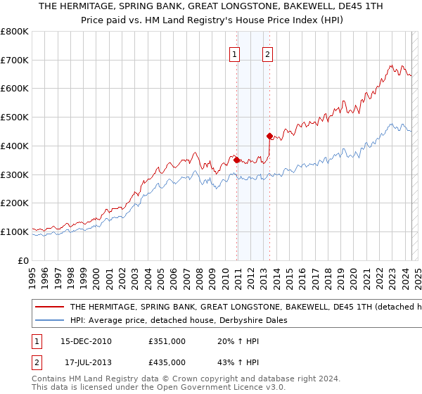 THE HERMITAGE, SPRING BANK, GREAT LONGSTONE, BAKEWELL, DE45 1TH: Price paid vs HM Land Registry's House Price Index