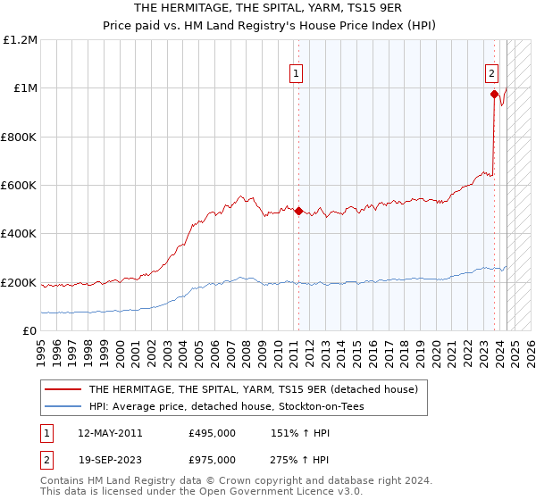 THE HERMITAGE, THE SPITAL, YARM, TS15 9ER: Price paid vs HM Land Registry's House Price Index