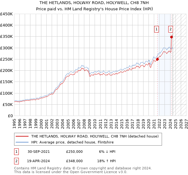 THE HETLANDS, HOLWAY ROAD, HOLYWELL, CH8 7NH: Price paid vs HM Land Registry's House Price Index