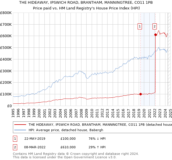 THE HIDEAWAY, IPSWICH ROAD, BRANTHAM, MANNINGTREE, CO11 1PB: Price paid vs HM Land Registry's House Price Index