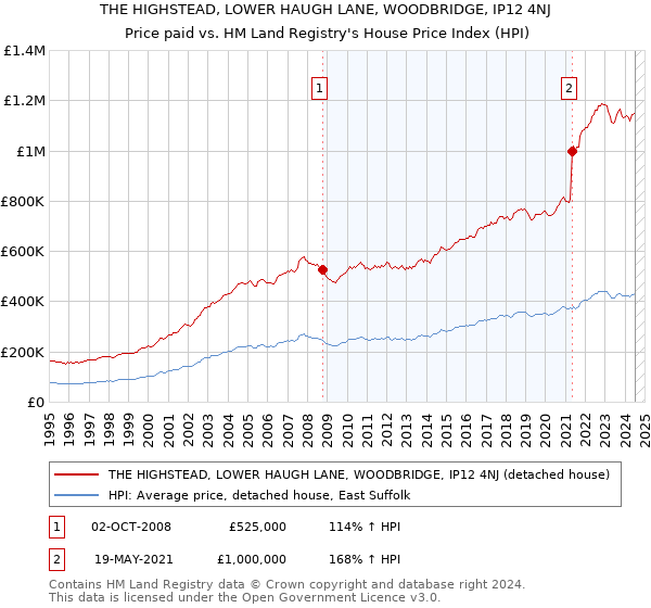 THE HIGHSTEAD, LOWER HAUGH LANE, WOODBRIDGE, IP12 4NJ: Price paid vs HM Land Registry's House Price Index