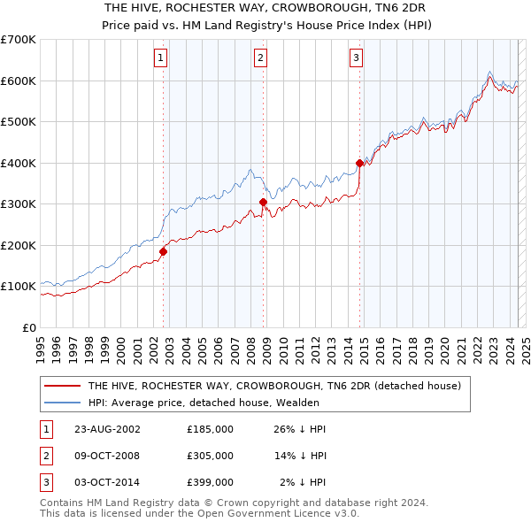 THE HIVE, ROCHESTER WAY, CROWBOROUGH, TN6 2DR: Price paid vs HM Land Registry's House Price Index