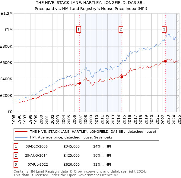 THE HIVE, STACK LANE, HARTLEY, LONGFIELD, DA3 8BL: Price paid vs HM Land Registry's House Price Index